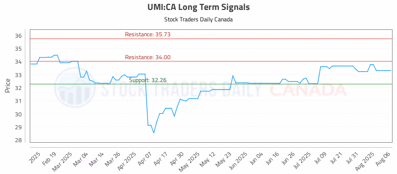 Stock Chart for UMI:CA