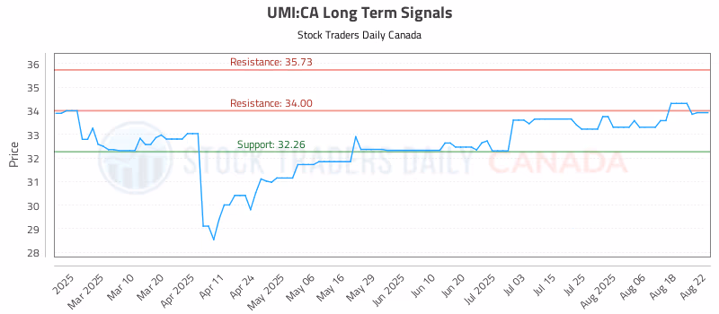 Stock Chart for UMI:CA