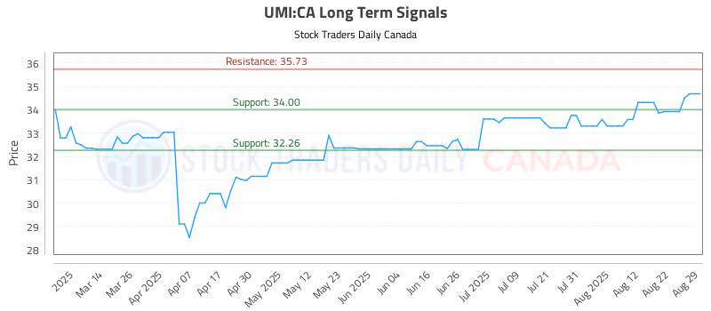 Stock Chart for UMI:CA