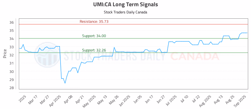 Stock Chart for UMI:CA