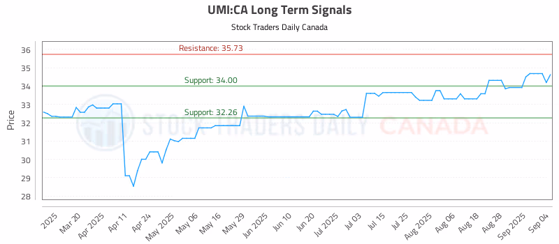 Stock Chart for UMI:CA