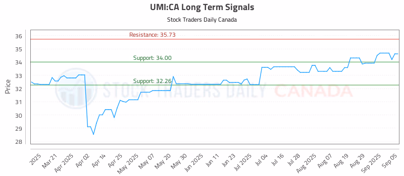 Stock Chart for UMI:CA