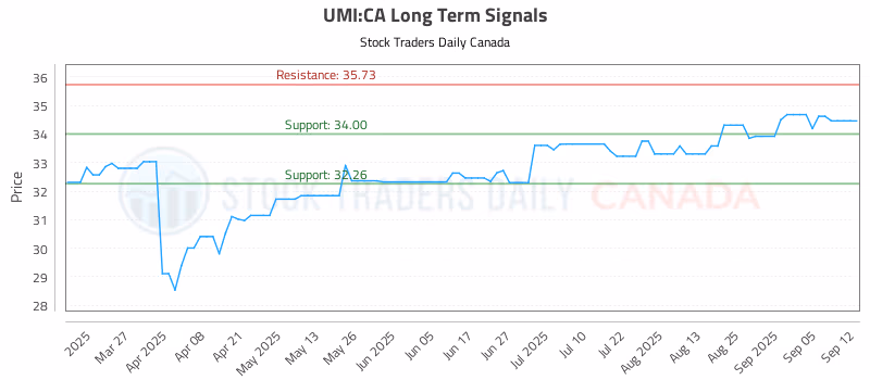 Stock Chart for UMI:CA
