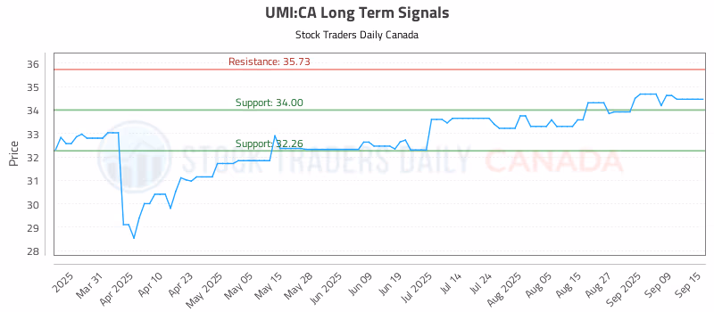 Stock Chart for UMI:CA