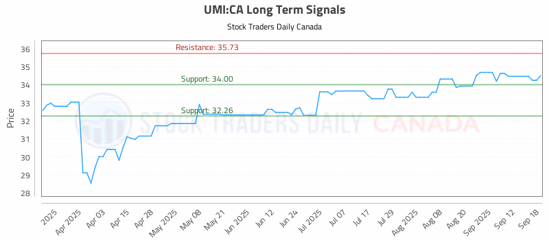 Stock Chart for UMI:CA
