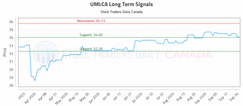 Stock Chart for UMI:CA