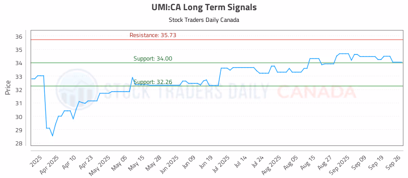 Stock Chart for UMI:CA