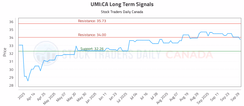 Stock Chart for UMI:CA