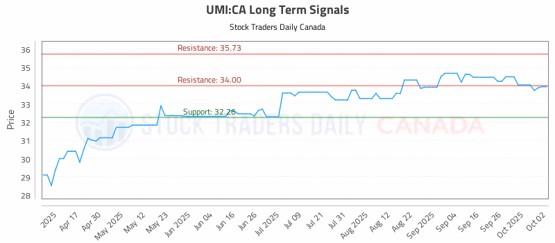 Stock Chart for UMI:CA