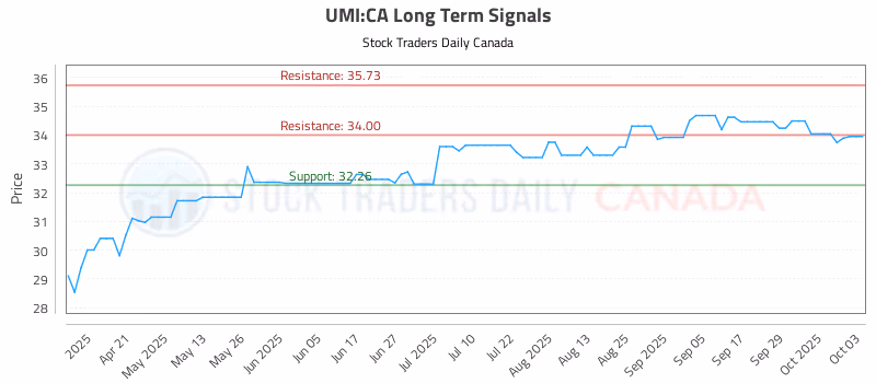 Stock Chart for UMI:CA
