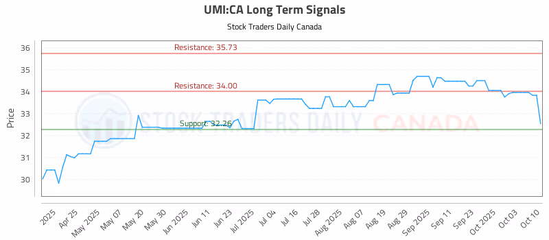 Stock Chart for UMI:CA