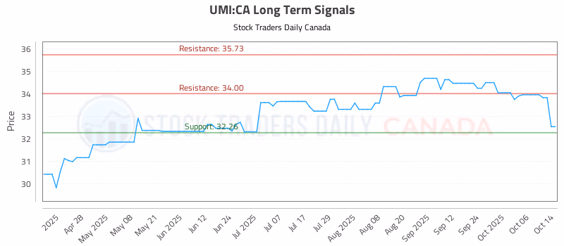 Stock Chart for UMI:CA