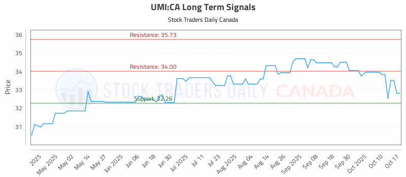 Stock Chart for UMI:CA