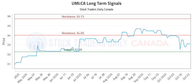Stock Chart for UMI:CA