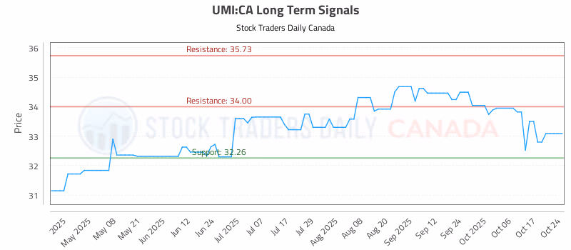 Stock Chart for UMI:CA