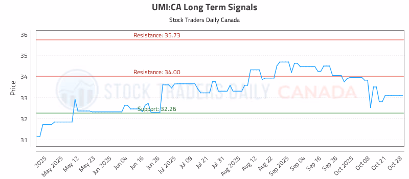 Stock Chart for UMI:CA