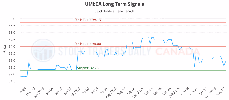 Stock Chart for UMI:CA