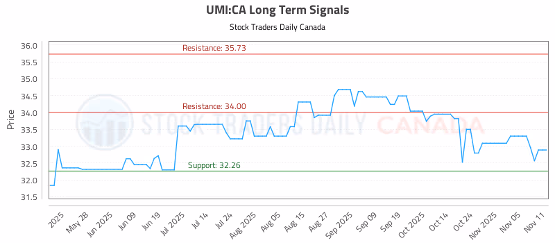 Stock Chart for UMI:CA