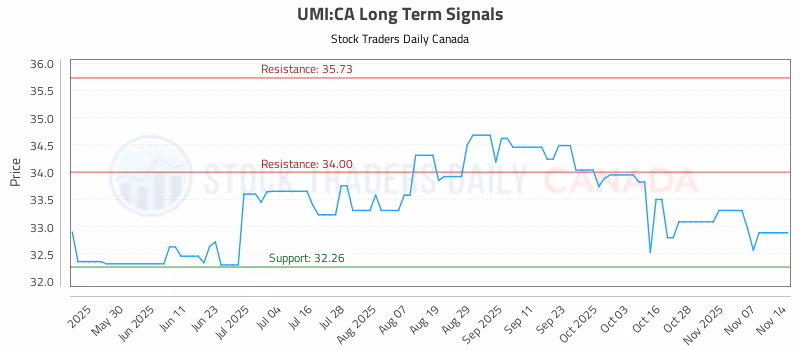 Stock Chart for UMI:CA