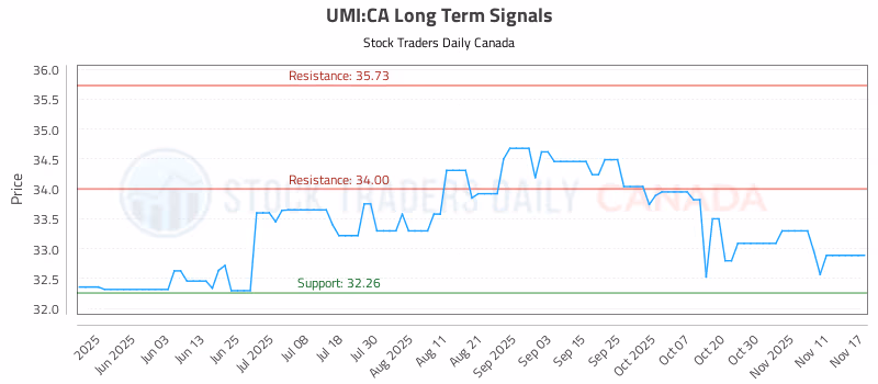 Stock Chart for UMI:CA