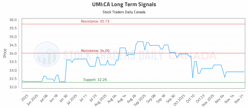 Stock Chart for UMI:CA
