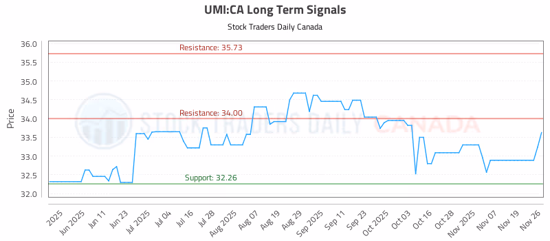 Stock Chart for UMI:CA
