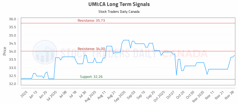 Stock Chart for UMI:CA