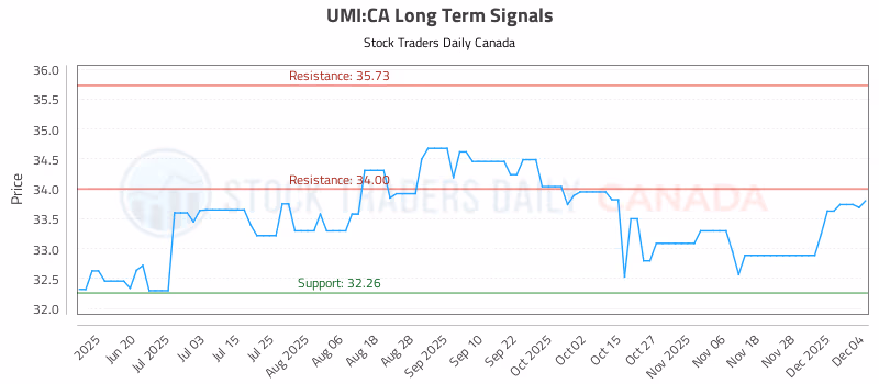 Stock Chart for UMI:CA