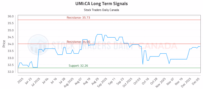 Stock Chart for UMI:CA
