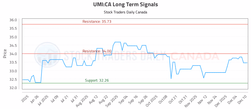 Stock Chart for UMI:CA
