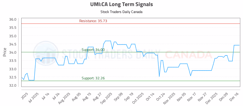 Stock Chart for UMI:CA