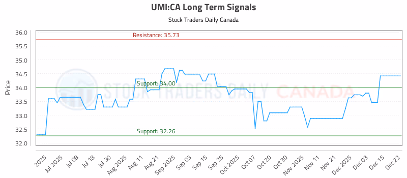Stock Chart for UMI:CA