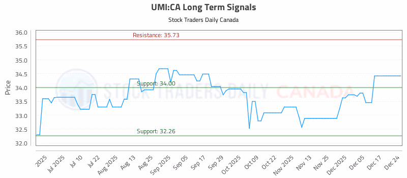 Stock Chart for UMI:CA