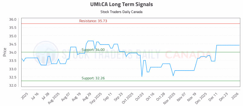 Stock Chart for UMI:CA