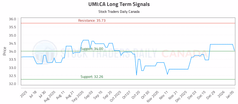 Stock Chart for UMI:CA
