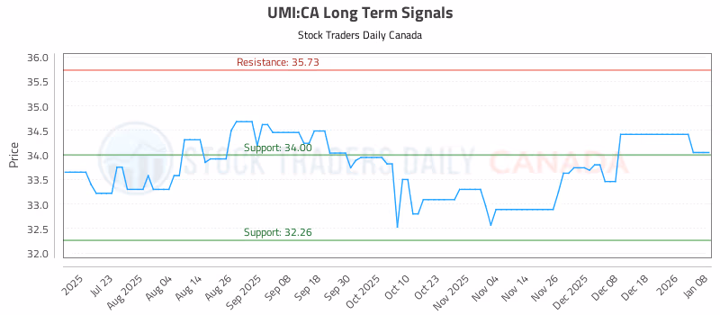 Stock Chart for UMI:CA