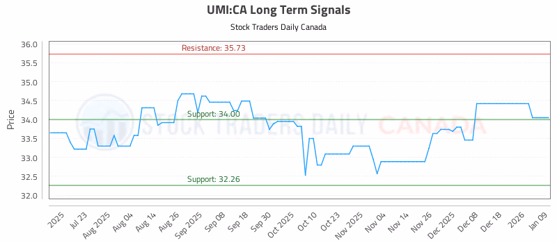 Stock Chart for UMI:CA