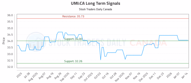 Stock Chart for UMI:CA