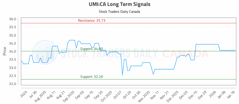 Stock Chart for UMI:CA