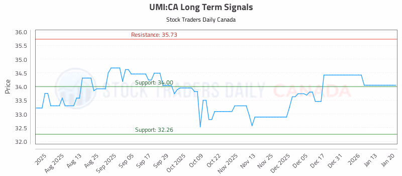 Stock Chart for UMI:CA