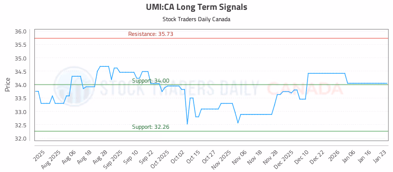 Stock Chart for UMI:CA