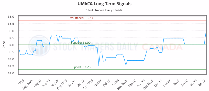Stock Chart for UMI:CA