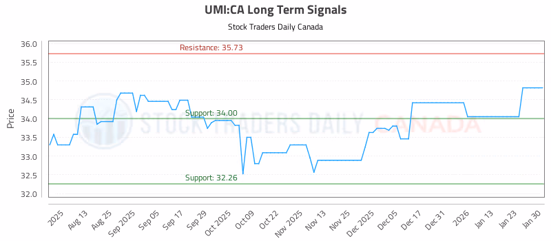 Stock Chart for UMI:CA