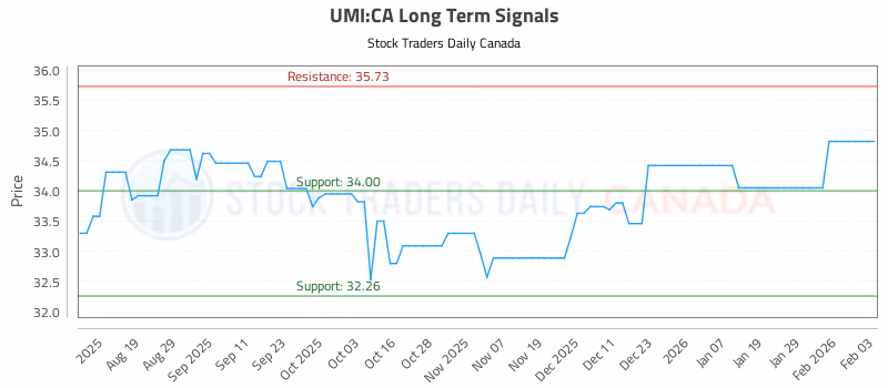 Stock Chart for UMI:CA