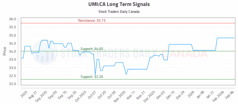 Stock Chart for UMI:CA