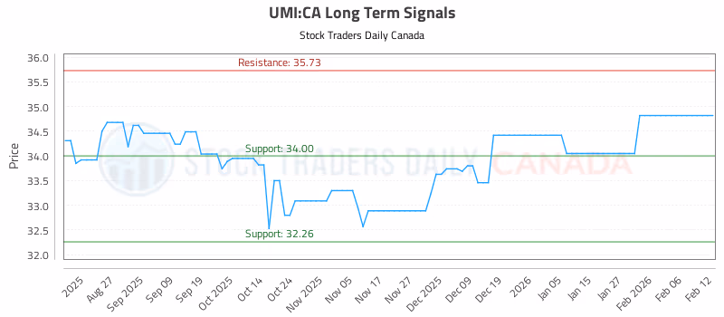 Stock Chart for UMI:CA