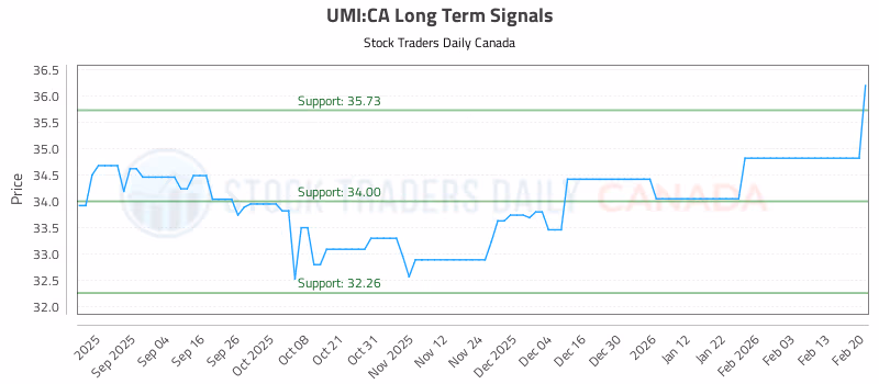 Stock Chart for UMI:CA