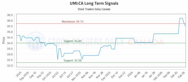 Stock Chart for UMI:CA