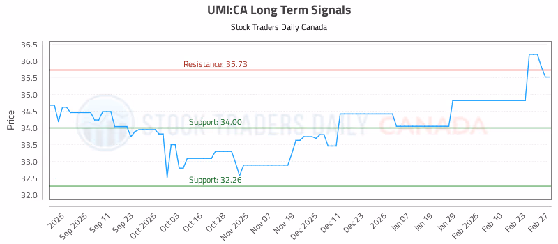 Stock Chart for UMI:CA