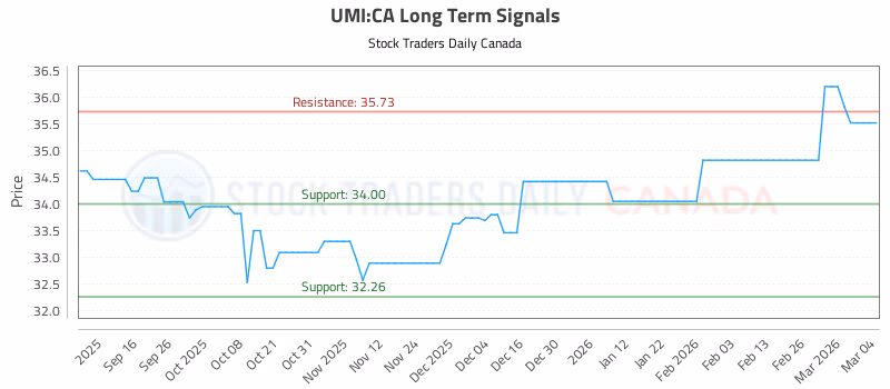 Stock Chart for UMI:CA